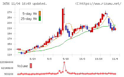 ＫＬａｂチャート