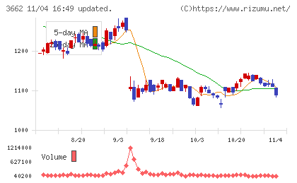 エイチームホールディングスチャート