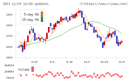 セルシスチャート