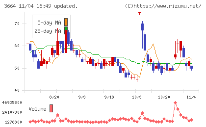 モブキャストホールディングスチャート