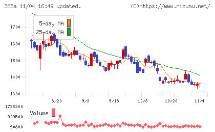 北里コーポレーションチャート