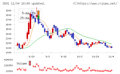 デジタルプラスチャート