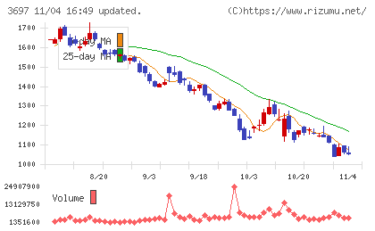 ＳＨＩＦＴチャート