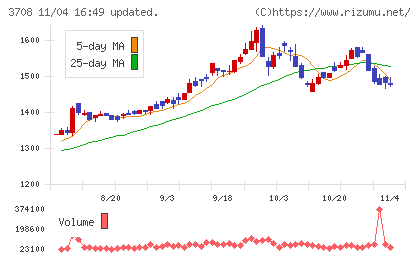 特種東海製紙チャート