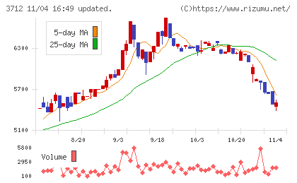 情報企画チャート