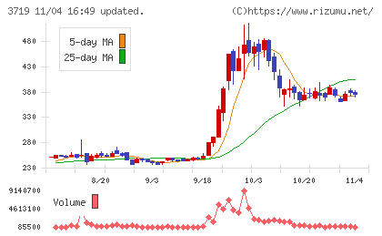 ＡＩストームチャート