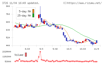 フォーシーズＨＤチャート