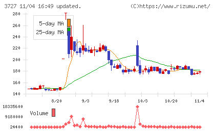 アプリックスチャート