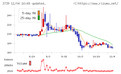 コムシードチャート