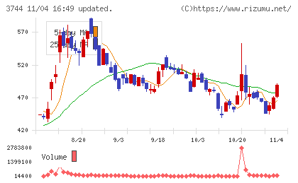 サイオスチャート