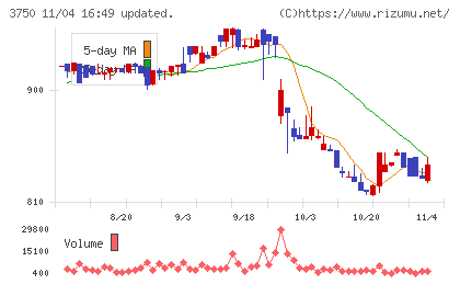 ＡＤＲ１２０Ｓチャート