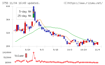 アエリアチャート