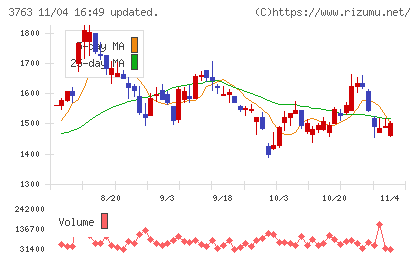 プロシップチャート