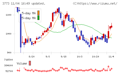 アドバンスト・メディアチャート