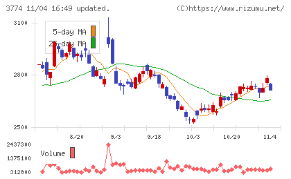 インターネットイニシアティブチャート