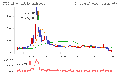 ガイアックスチャート