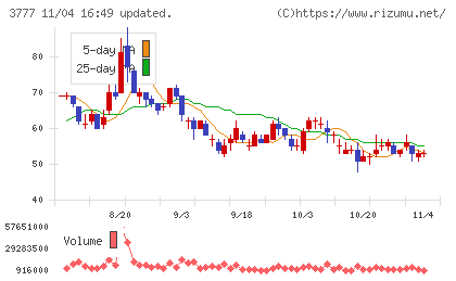 環境フレンドリーホールディングスチャート