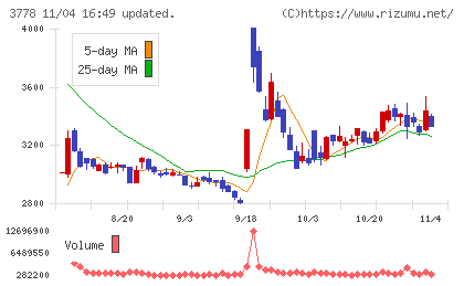 さくらインターネットチャート
