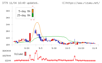 ジェイ・エスコム　ホールディングスチャート