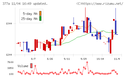 エージェントIGホールディングスチャート