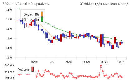 ＩＧポートチャート