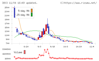 イメージ情報開発チャート