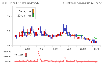 オーケーウェブチャート