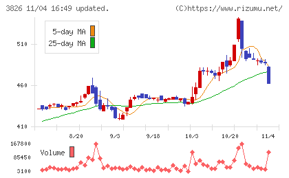 システムインテグレータチャート