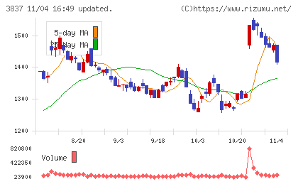 アドソル日進チャート
