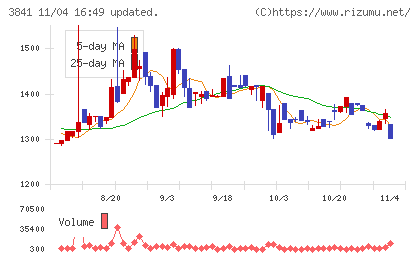 ジーダットチャート