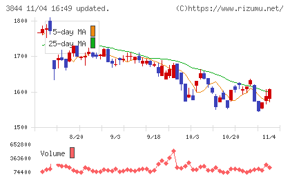 コムチュアチャート