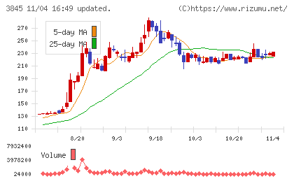 アイフリークモバイルチャート