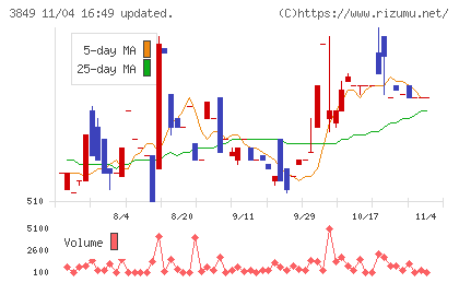 日本テクノ・ラボチャート
