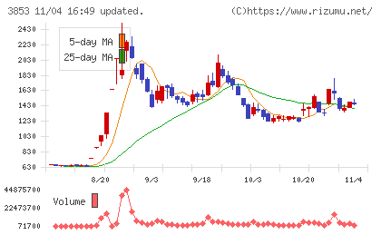 アステリアチャート