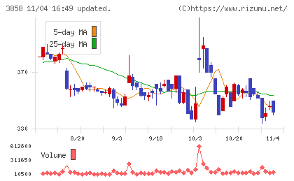ユビキタスＡＩチャート