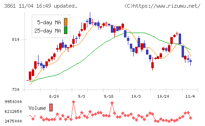 王子ホールディングスチャート