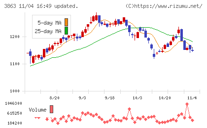 日本製紙チャート