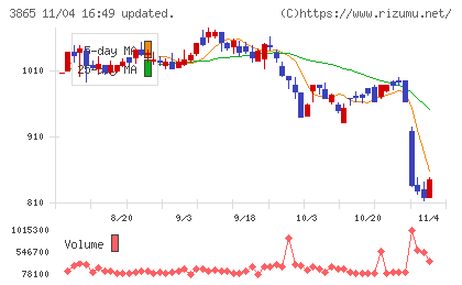 北越コーポレーションチャート