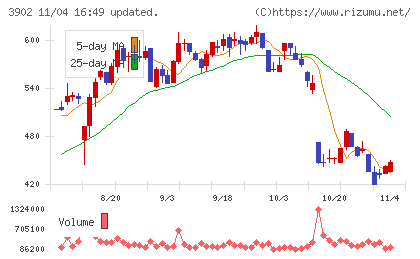 メディカル・データ・ビジョンチャート