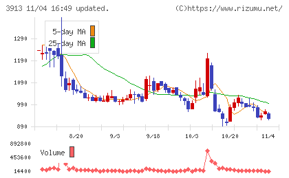 ＧｒｅｅｎＢｅｅチャート