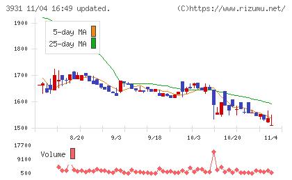 バリューゴルフチャート