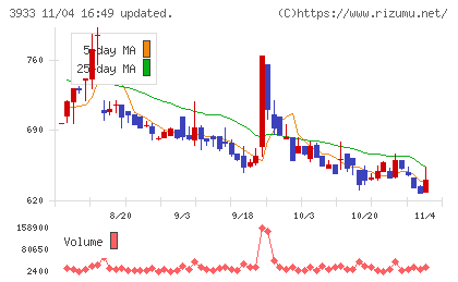 チエルチャート