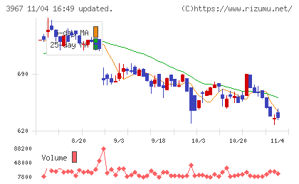 エルテスチャート