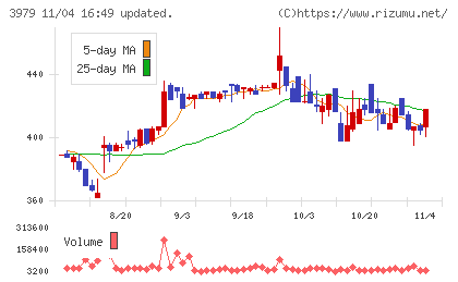 うるるチャート