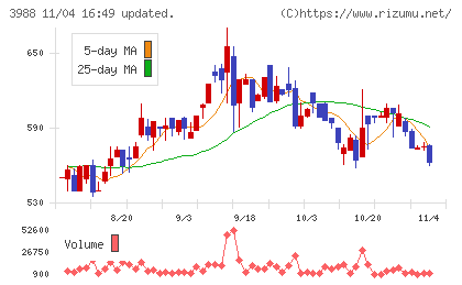 ＳＹＳホールディングスチャート