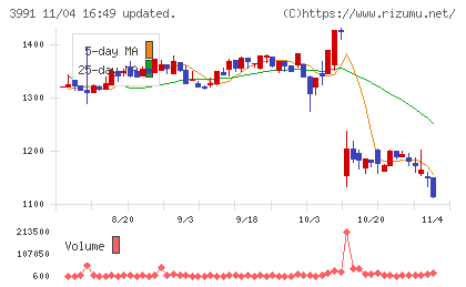 ウォンテッドリーチャート