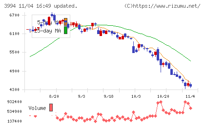 マネーフォワードチャート