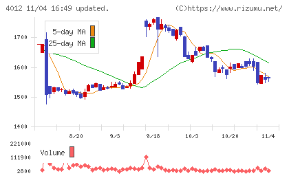 アクシスチャート