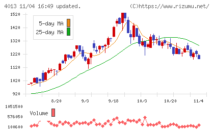 勤次郎チャート