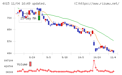 ペイクラウドホールディングスチャート